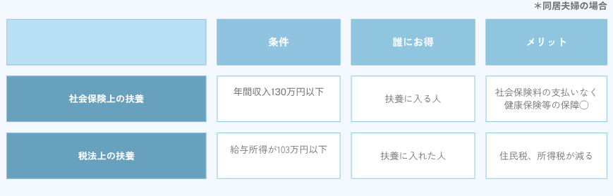 扶養種類
