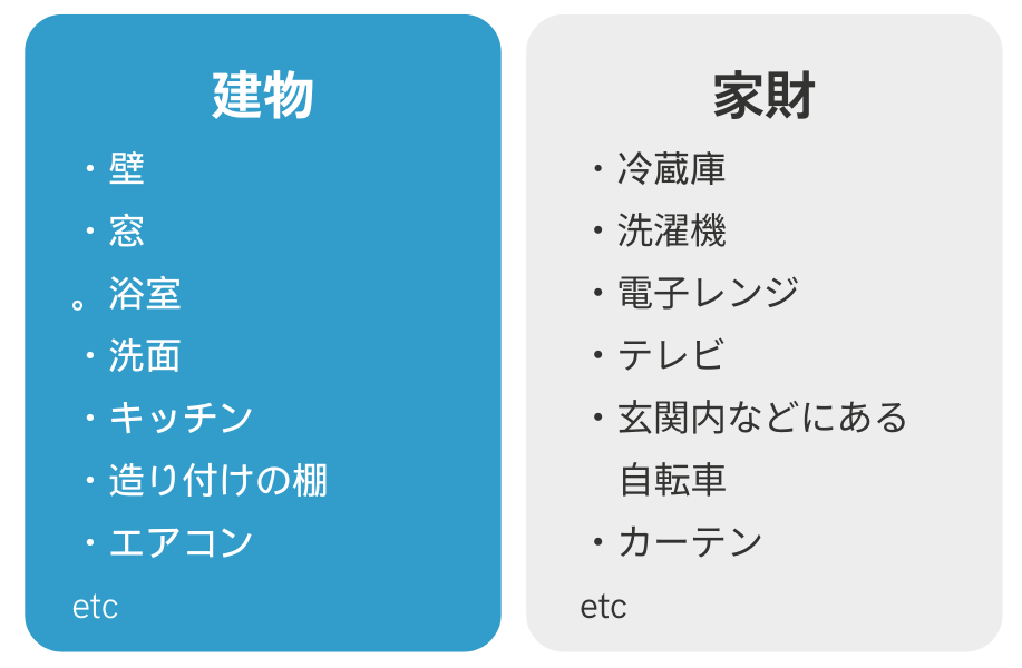 火災保険対象　建物と家財の２種類